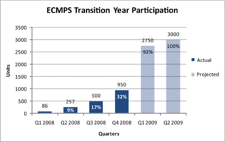 Chart showing participation during optional reporting year