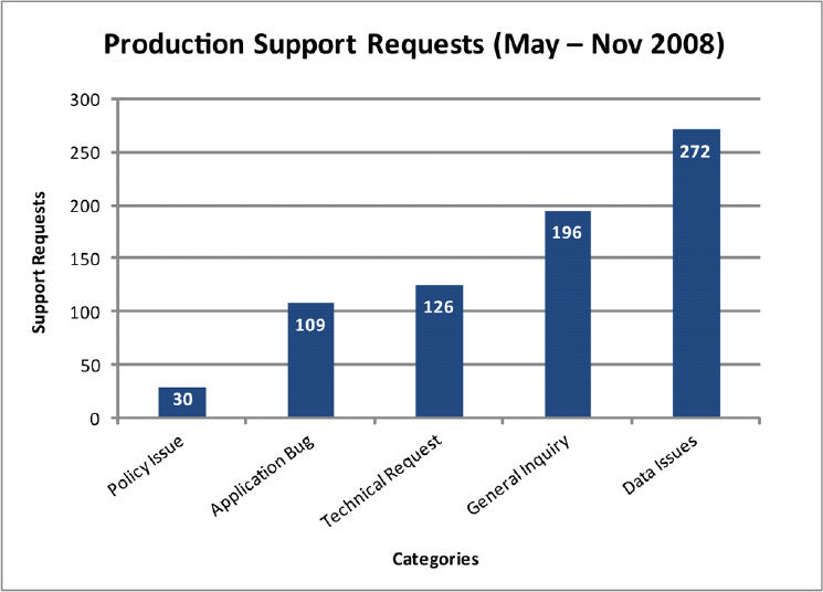 Chart showing types of production support requests