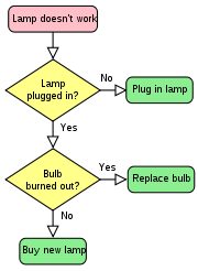 Simple Flowchart Example