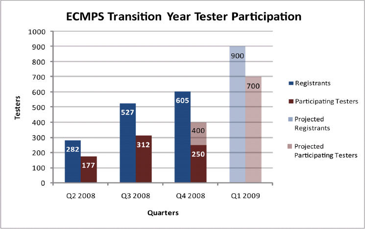 Chart showing testing participation during optional reporting year